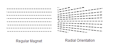 Magnetic field of regular magnets and radial magnets