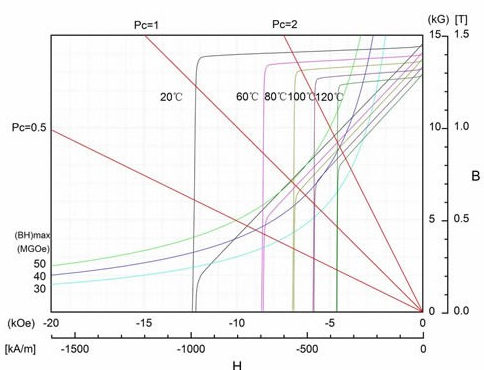  N52 Neodymium Magnets