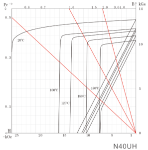 N40UH magnets demag curve N40UH magnets demag curve